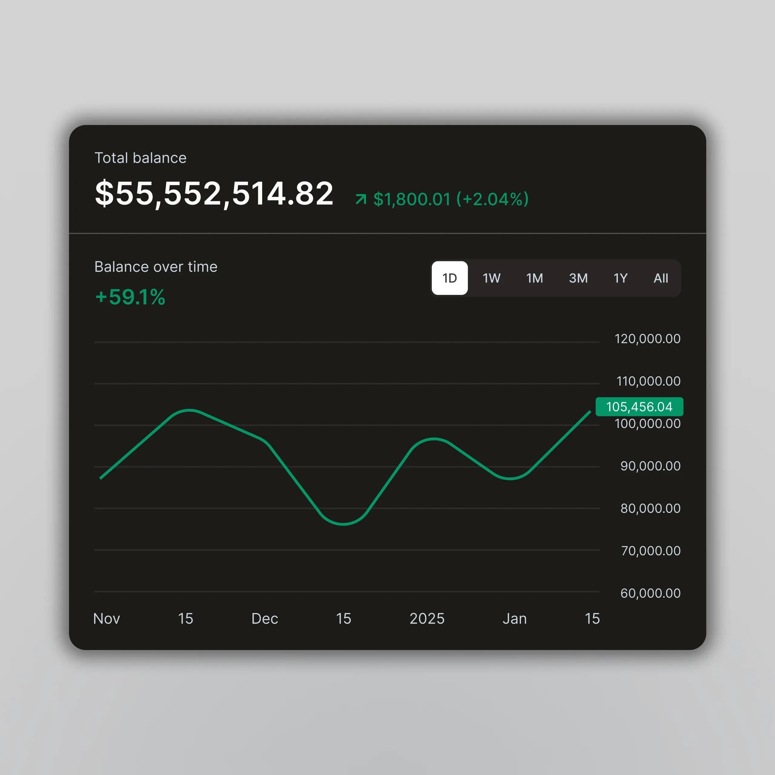 Phoenix case study card: One exchange, two kinds of trader, beside a portfolio balance chart